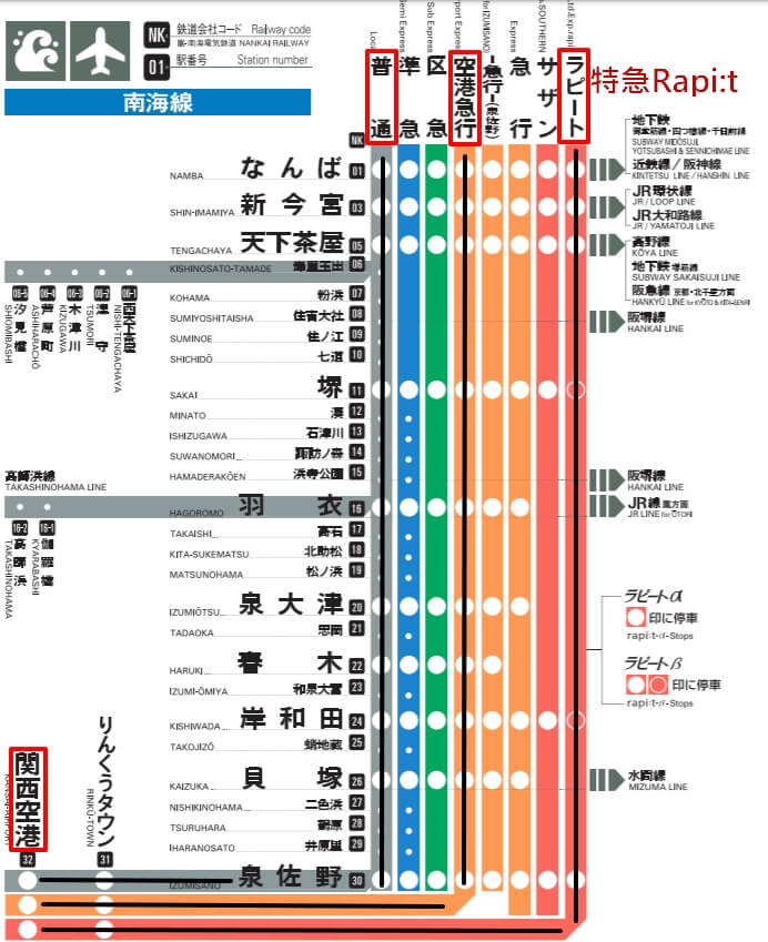 南海電鐵車種停靠圖